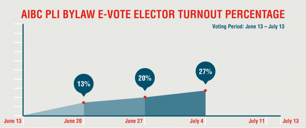 PLI-voter-turnout-graph_July4